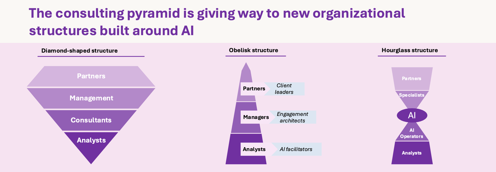 Three diagrams side by side. Diamond-shaped structure: Partners, Management, Consultants, Analysts with the middle widest. Obelisk structure: a tall narrow shape with Partners as client leaders, Managers as engagement architects, Analysts as AI facilitators. Hourglass structure: Partners and Specialists on top, AI in the narrow middle, AI Operators and Analysts at the base.